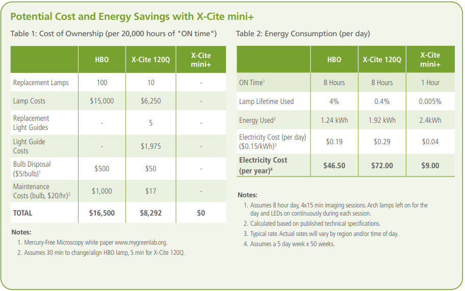 Potenial Cost and Energy Savings with X-Cite mini+